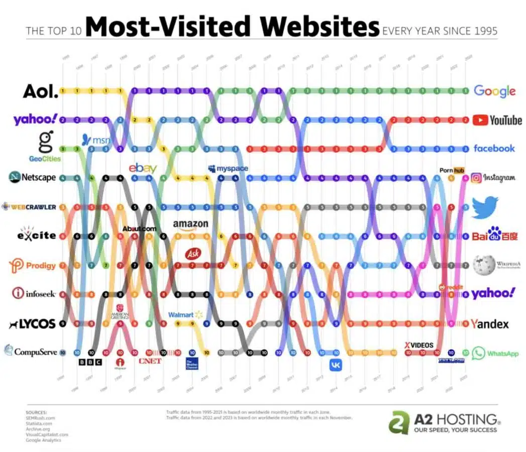 A2 Hosting grafiek toont meest bezochte website.